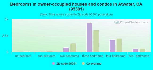 Bedrooms in owner-occupied houses and condos in Atwater, CA (95301) 