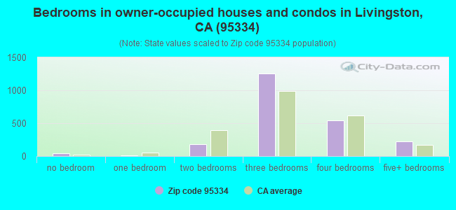 Bedrooms in owner-occupied houses and condos in Livingston, CA (95334) 