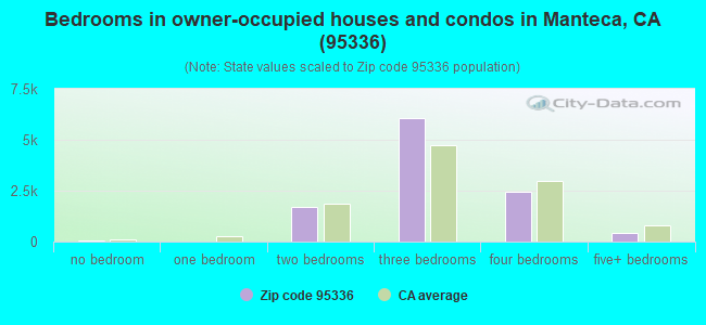 Bedrooms in owner-occupied houses and condos in Manteca, CA (95336) 