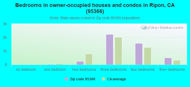 Bedrooms in owner-occupied houses and condos in Ripon, CA (95366) 