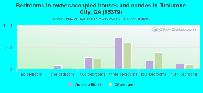 Bedrooms in owner-occupied houses and condos in Tuolumne City, CA (95379) 