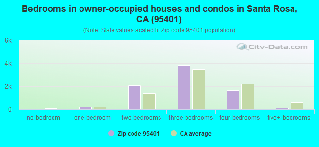 Bedrooms in owner-occupied houses and condos in Santa Rosa, CA (95401) 