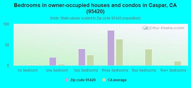 Bedrooms in owner-occupied houses and condos in Caspar, CA (95420) 