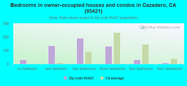 Bedrooms in owner-occupied houses and condos in Cazadero, CA (95421) 