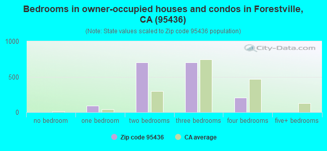 Bedrooms in owner-occupied houses and condos in Forestville, CA (95436) 