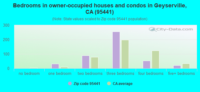 Bedrooms in owner-occupied houses and condos in Geyserville, CA (95441) 