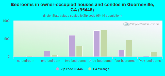 Bedrooms in owner-occupied houses and condos in Guerneville, CA (95446) 