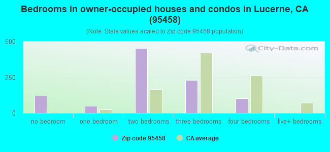 Bedrooms in owner-occupied houses and condos in Lucerne, CA (95458) 