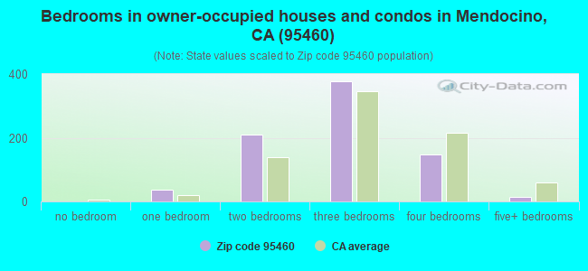 Bedrooms in owner-occupied houses and condos in Mendocino, CA (95460) 