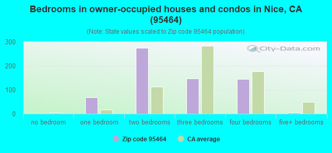 Bedrooms in owner-occupied houses and condos in Nice, CA (95464) 