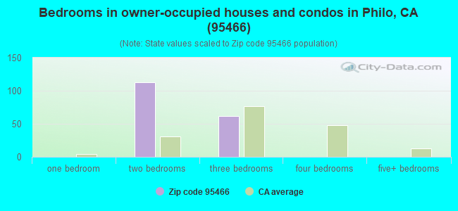 Bedrooms in owner-occupied houses and condos in Philo, CA (95466) 