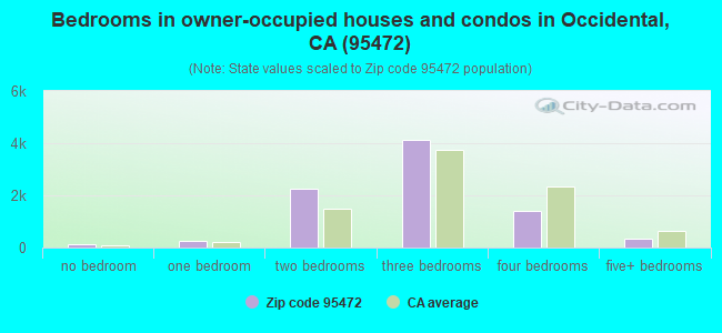 Bedrooms in owner-occupied houses and condos in Occidental, CA (95472) 