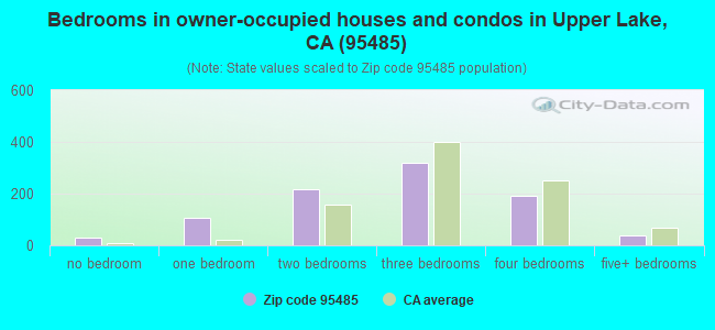 Bedrooms in owner-occupied houses and condos in Upper Lake, CA (95485) 