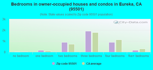 Bedrooms in owner-occupied houses and condos in Eureka, CA (95501) 
