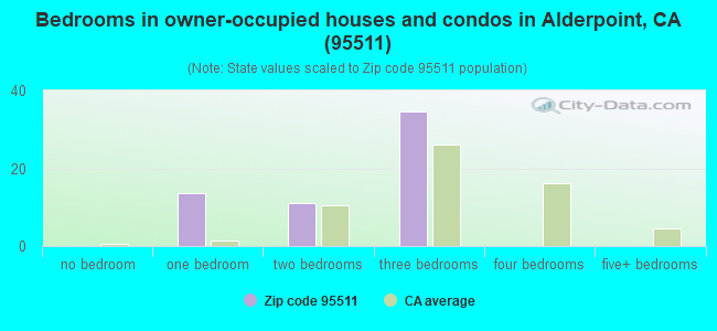 Bedrooms in owner-occupied houses and condos in Alderpoint, CA (95511) 