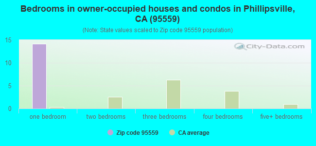 Bedrooms in owner-occupied houses and condos in Phillipsville, CA (95559) 