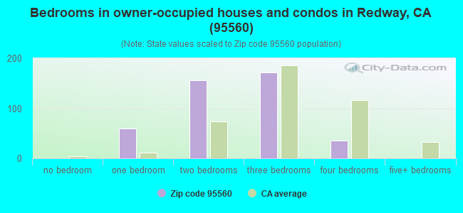 Bedrooms in owner-occupied houses and condos in Redway, CA (95560) 