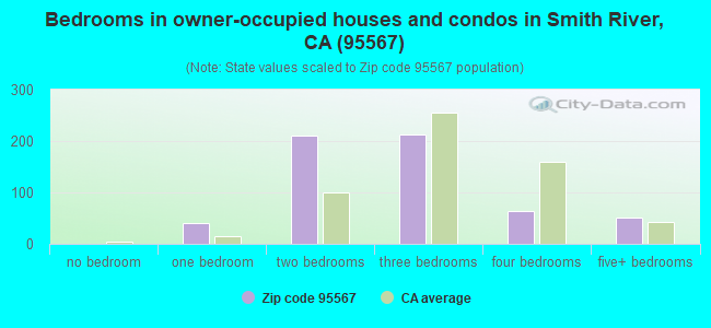 Bedrooms in owner-occupied houses and condos in Smith River, CA (95567) 