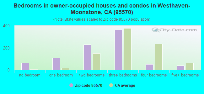 Bedrooms in owner-occupied houses and condos in Westhaven-Moonstone, CA (95570) 