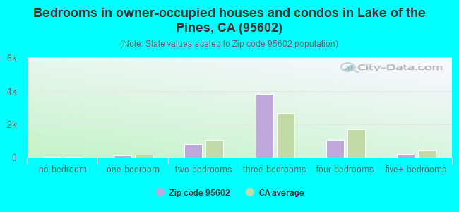 Bedrooms in owner-occupied houses and condos in Lake of the Pines, CA (95602) 