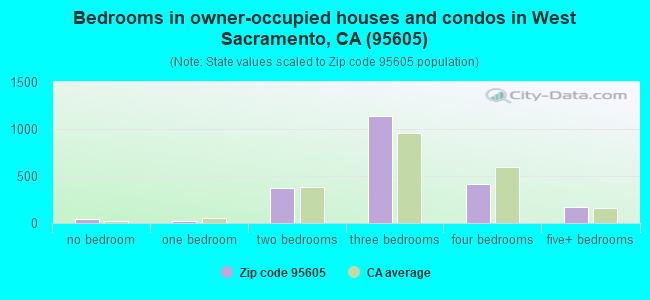 Bedrooms in owner-occupied houses and condos in West Sacramento, CA (95605) 