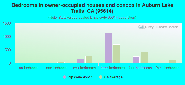 Bedrooms in owner-occupied houses and condos in Auburn Lake Trails, CA (95614) 