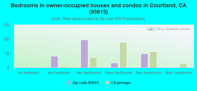 Bedrooms in owner-occupied houses and condos in Courtland, CA (95615) 