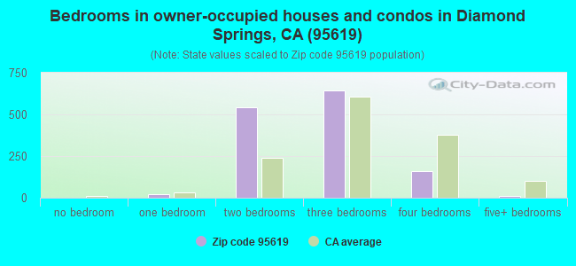 Bedrooms in owner-occupied houses and condos in Diamond Springs, CA (95619) 