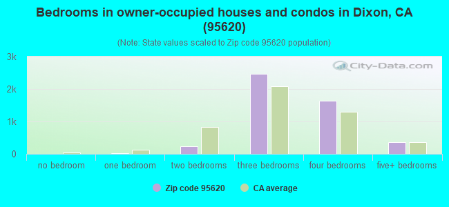 Bedrooms in owner-occupied houses and condos in Dixon, CA (95620) 
