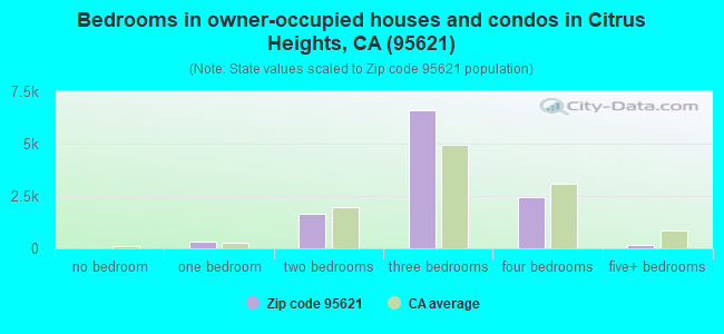 Bedrooms in owner-occupied houses and condos in Citrus Heights, CA (95621) 