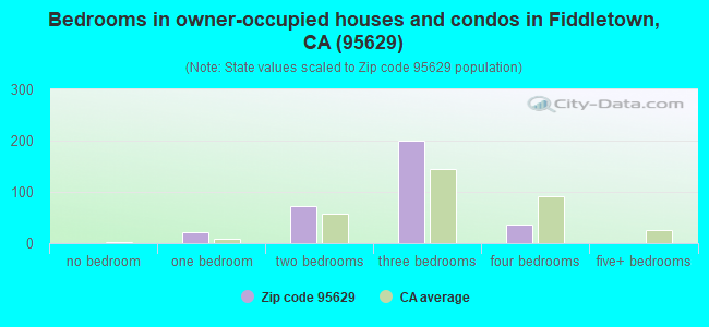 Bedrooms in owner-occupied houses and condos in Fiddletown, CA (95629) 