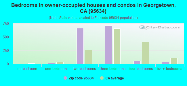 Bedrooms in owner-occupied houses and condos in Georgetown, CA (95634) 