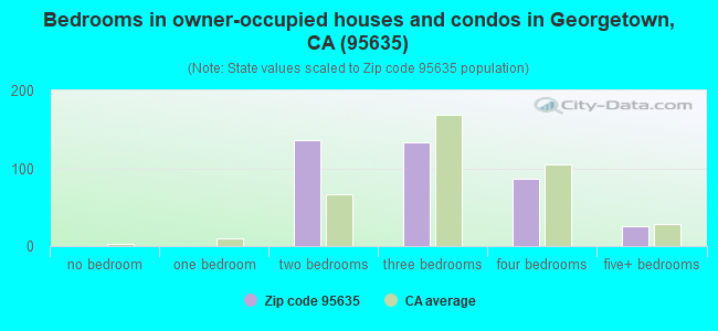 Bedrooms in owner-occupied houses and condos in Georgetown, CA (95635) 