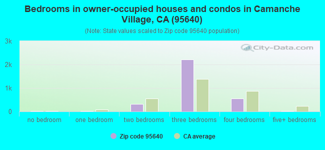 Bedrooms in owner-occupied houses and condos in Camanche Village, CA (95640) 