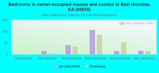 Bedrooms in owner-occupied houses and condos in East Nicolaus, CA (95659) 