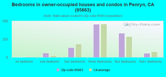 Bedrooms in owner-occupied houses and condos in Penryn, CA (95663) 
