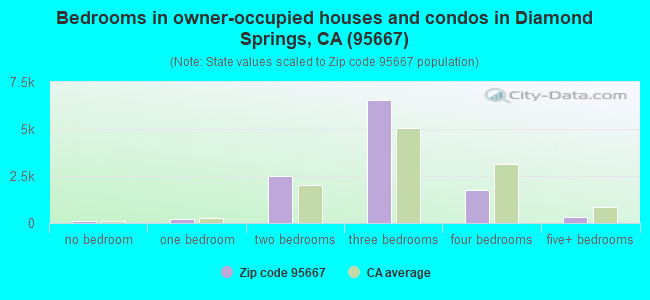 Bedrooms in owner-occupied houses and condos in Diamond Springs, CA (95667) 
