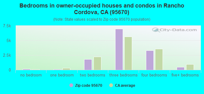 Bedrooms in owner-occupied houses and condos in Rancho Cordova, CA (95670) 