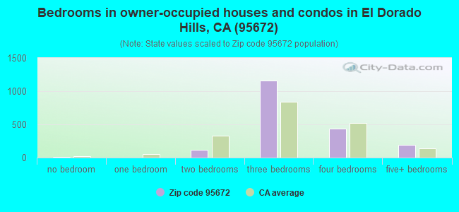 Bedrooms in owner-occupied houses and condos in El Dorado Hills, CA (95672) 