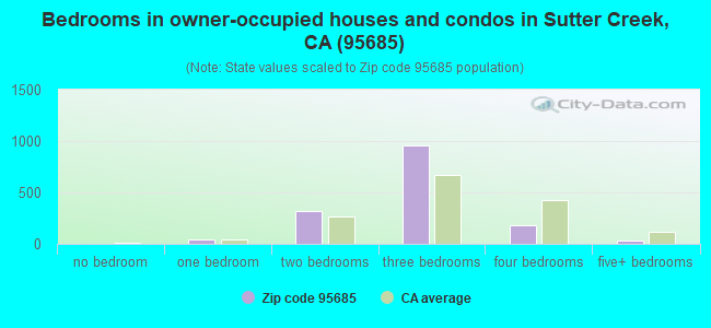 Bedrooms in owner-occupied houses and condos in Sutter Creek, CA (95685) 