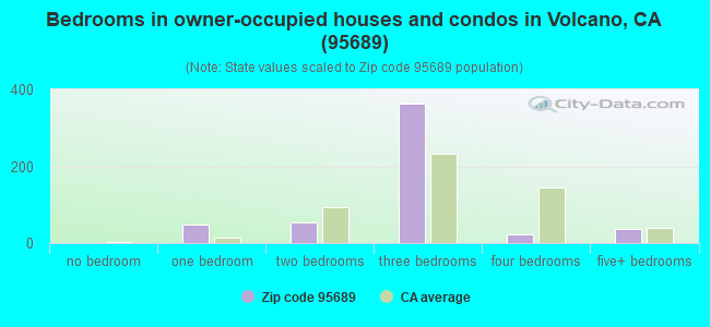 Bedrooms in owner-occupied houses and condos in Volcano, CA (95689) 