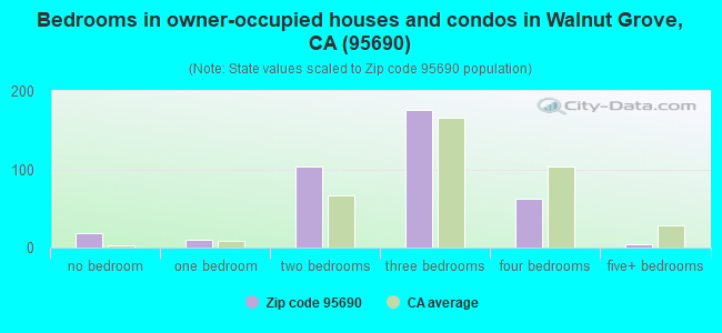 Bedrooms in owner-occupied houses and condos in Walnut Grove, CA (95690) 