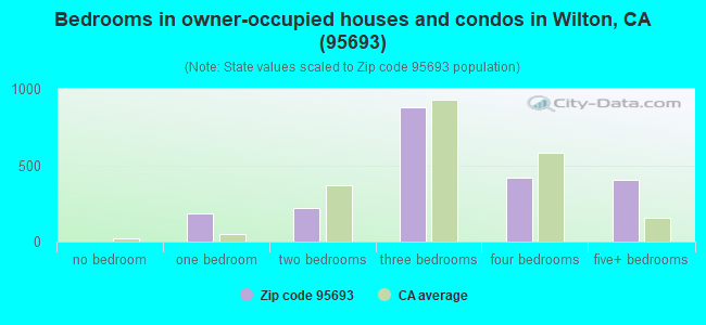 Bedrooms in owner-occupied houses and condos in Wilton, CA (95693) 