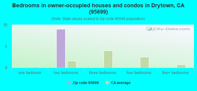 Bedrooms in owner-occupied houses and condos in Drytown, CA (95699) 