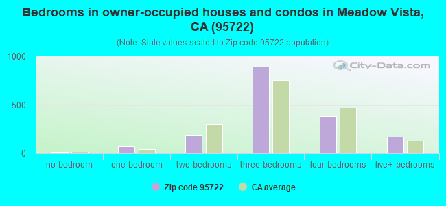 Bedrooms in owner-occupied houses and condos in Meadow Vista, CA (95722) 