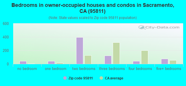 Bedrooms in owner-occupied houses and condos in Sacramento, CA (95811) 