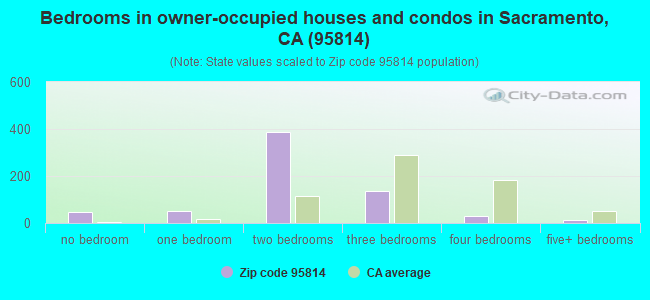 Bedrooms in owner-occupied houses and condos in Sacramento, CA (95814) 