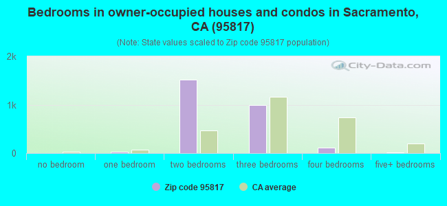 Bedrooms in owner-occupied houses and condos in Sacramento, CA (95817) 