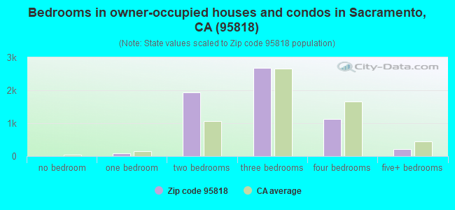 Bedrooms in owner-occupied houses and condos in Sacramento, CA (95818) 