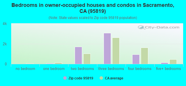 Bedrooms in owner-occupied houses and condos in Sacramento, CA (95819) 